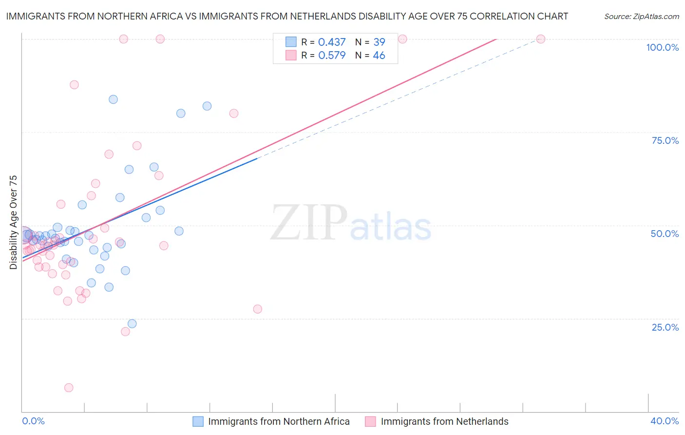 Immigrants from Northern Africa vs Immigrants from Netherlands Disability Age Over 75