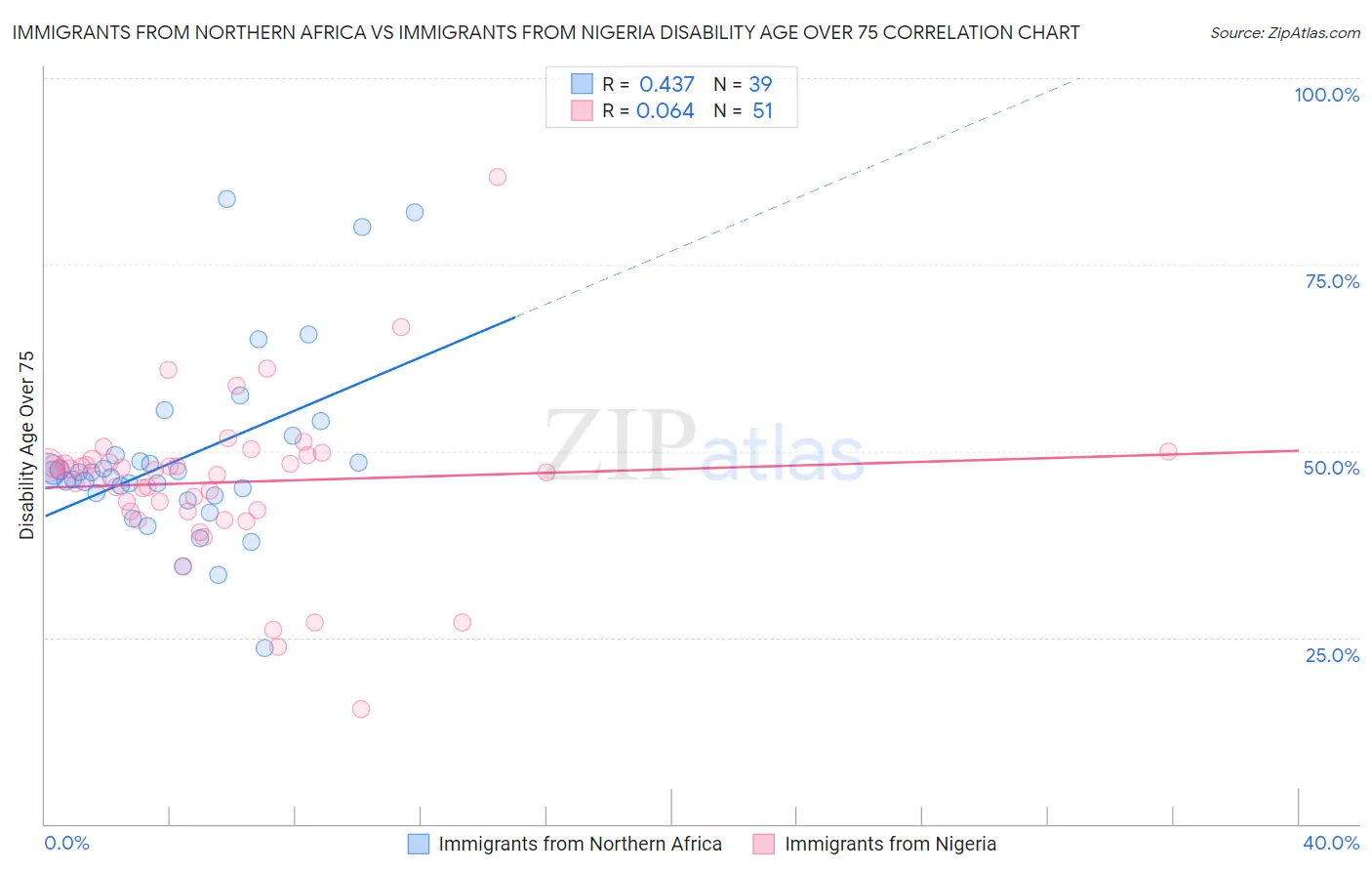 Immigrants from Northern Africa vs Immigrants from Nigeria Disability Age Over 75