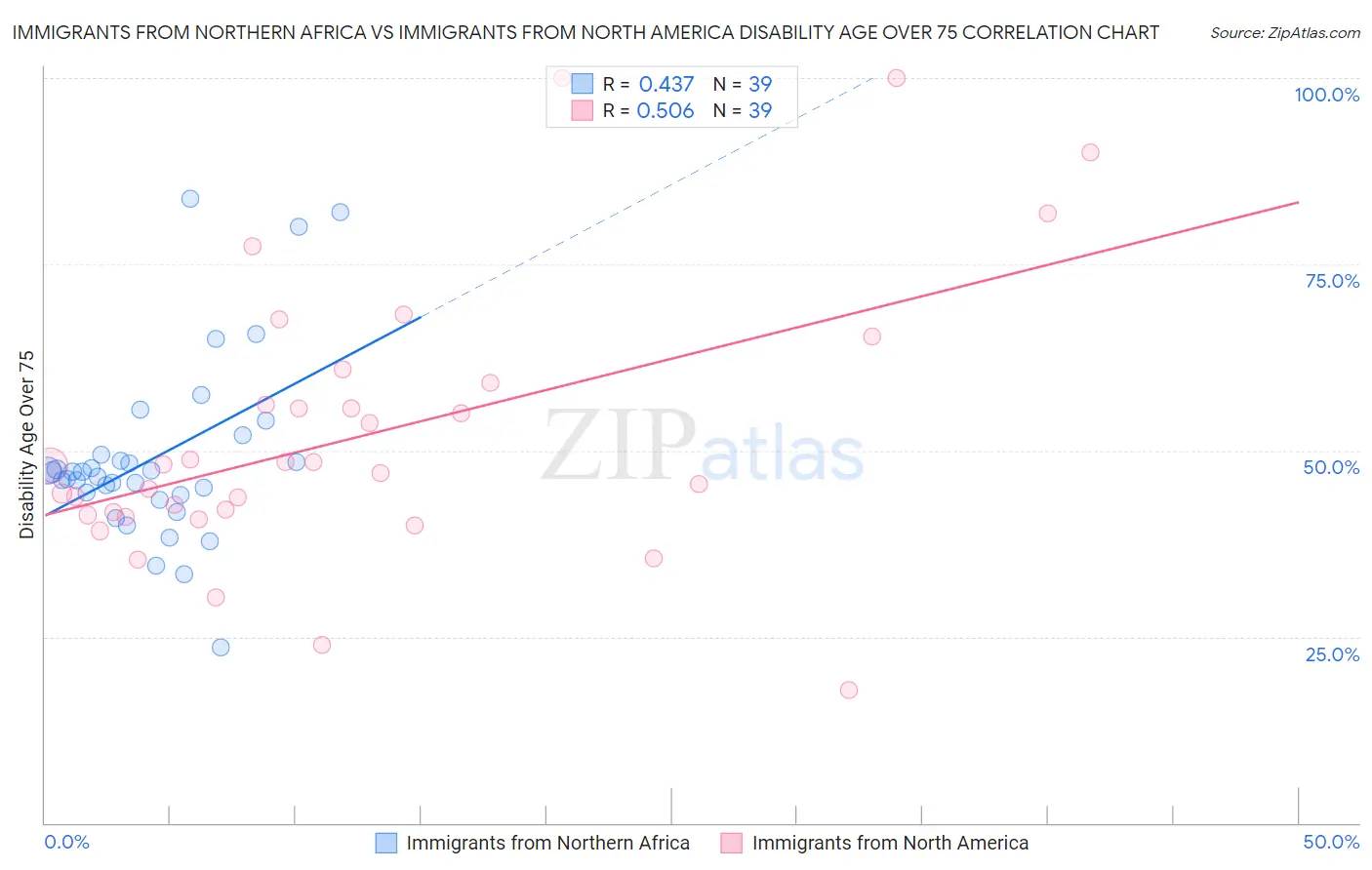 Immigrants from Northern Africa vs Immigrants from North America Disability Age Over 75