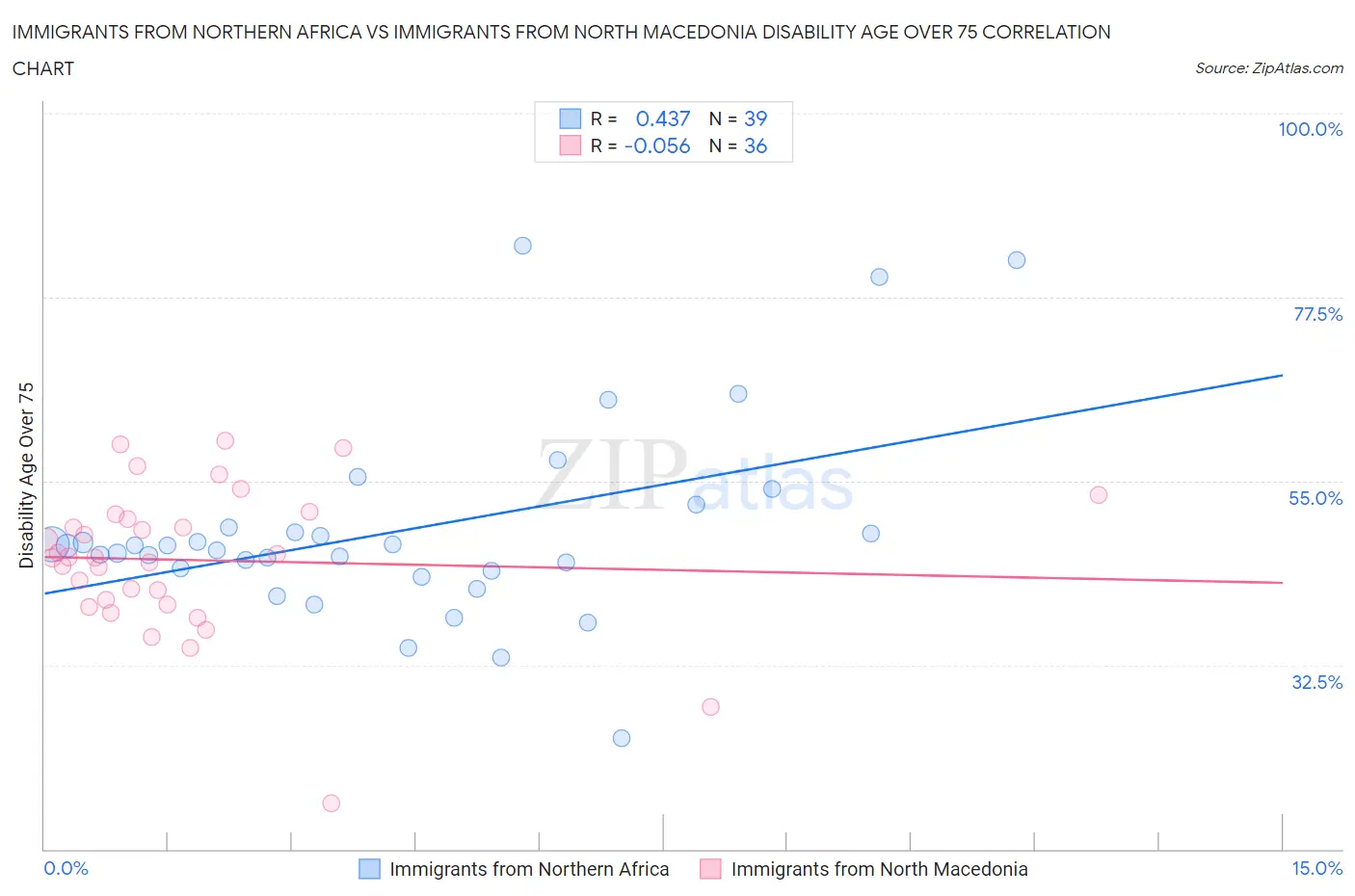 Immigrants from Northern Africa vs Immigrants from North Macedonia Disability Age Over 75
