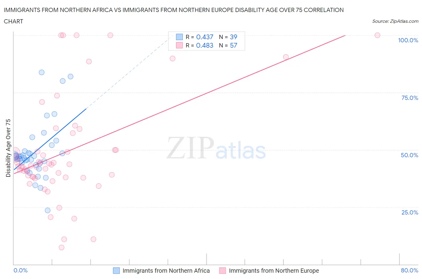 Immigrants from Northern Africa vs Immigrants from Northern Europe Disability Age Over 75