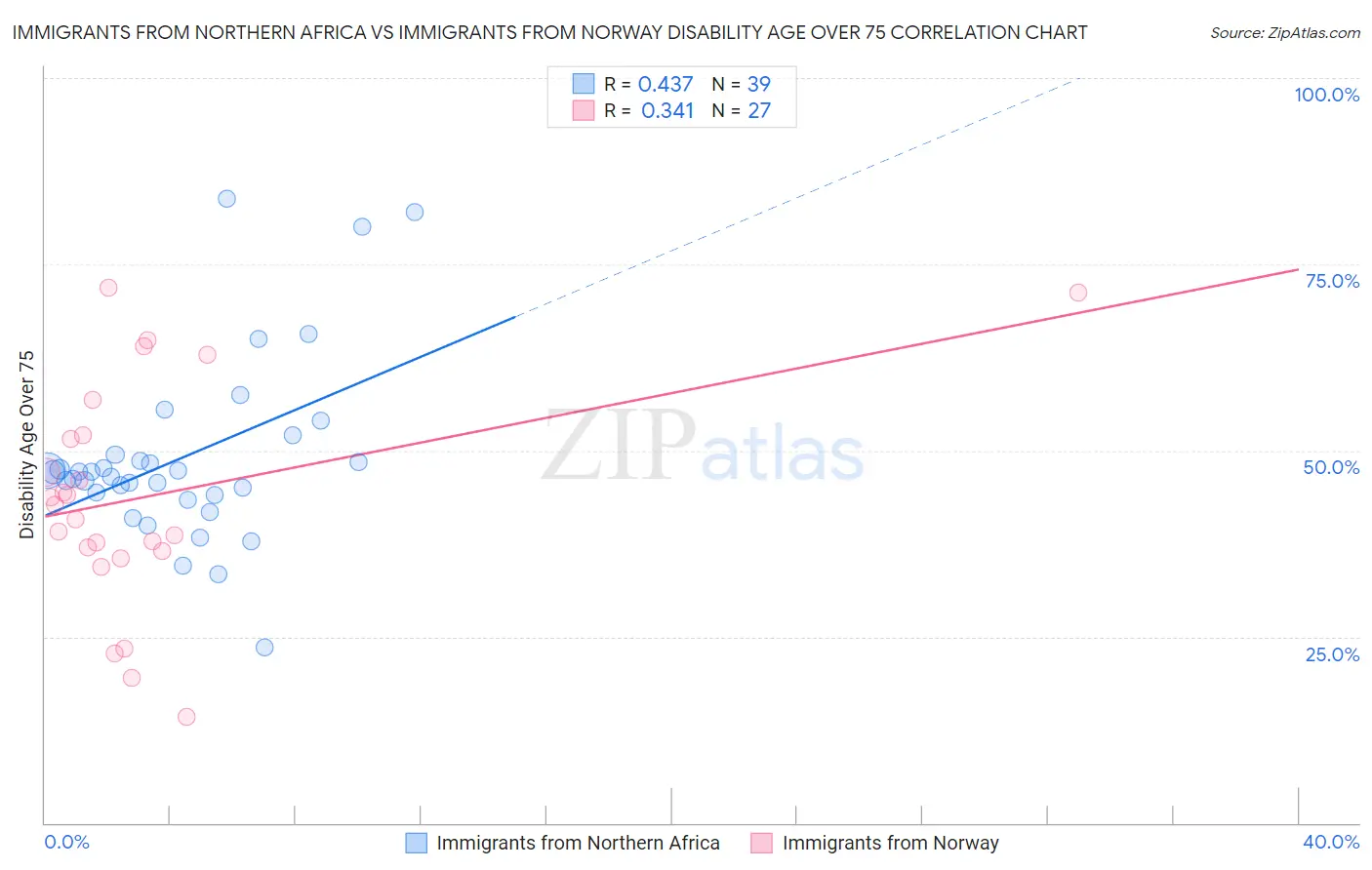 Immigrants from Northern Africa vs Immigrants from Norway Disability Age Over 75