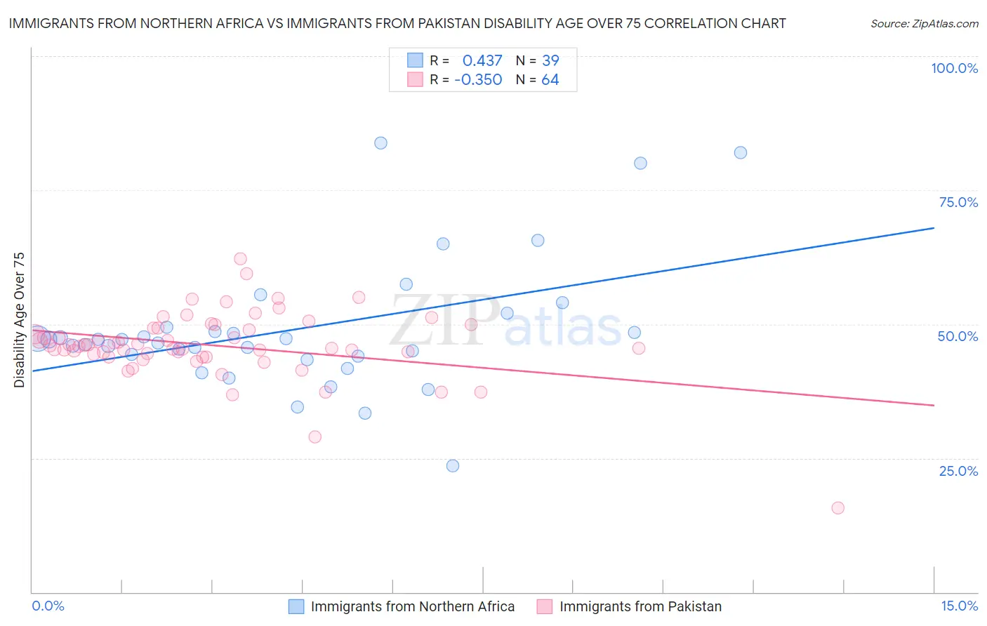 Immigrants from Northern Africa vs Immigrants from Pakistan Disability Age Over 75