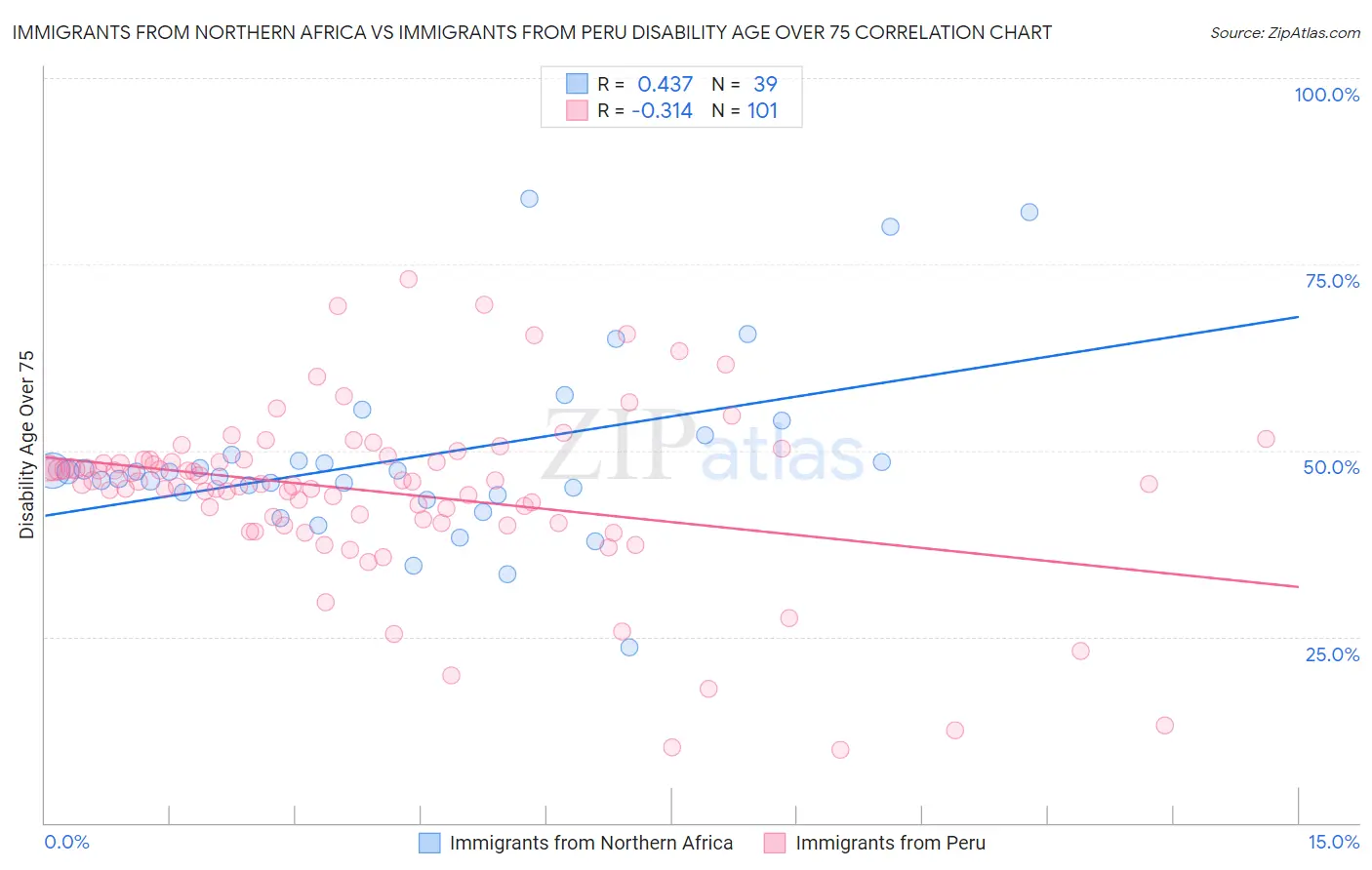 Immigrants from Northern Africa vs Immigrants from Peru Disability Age Over 75