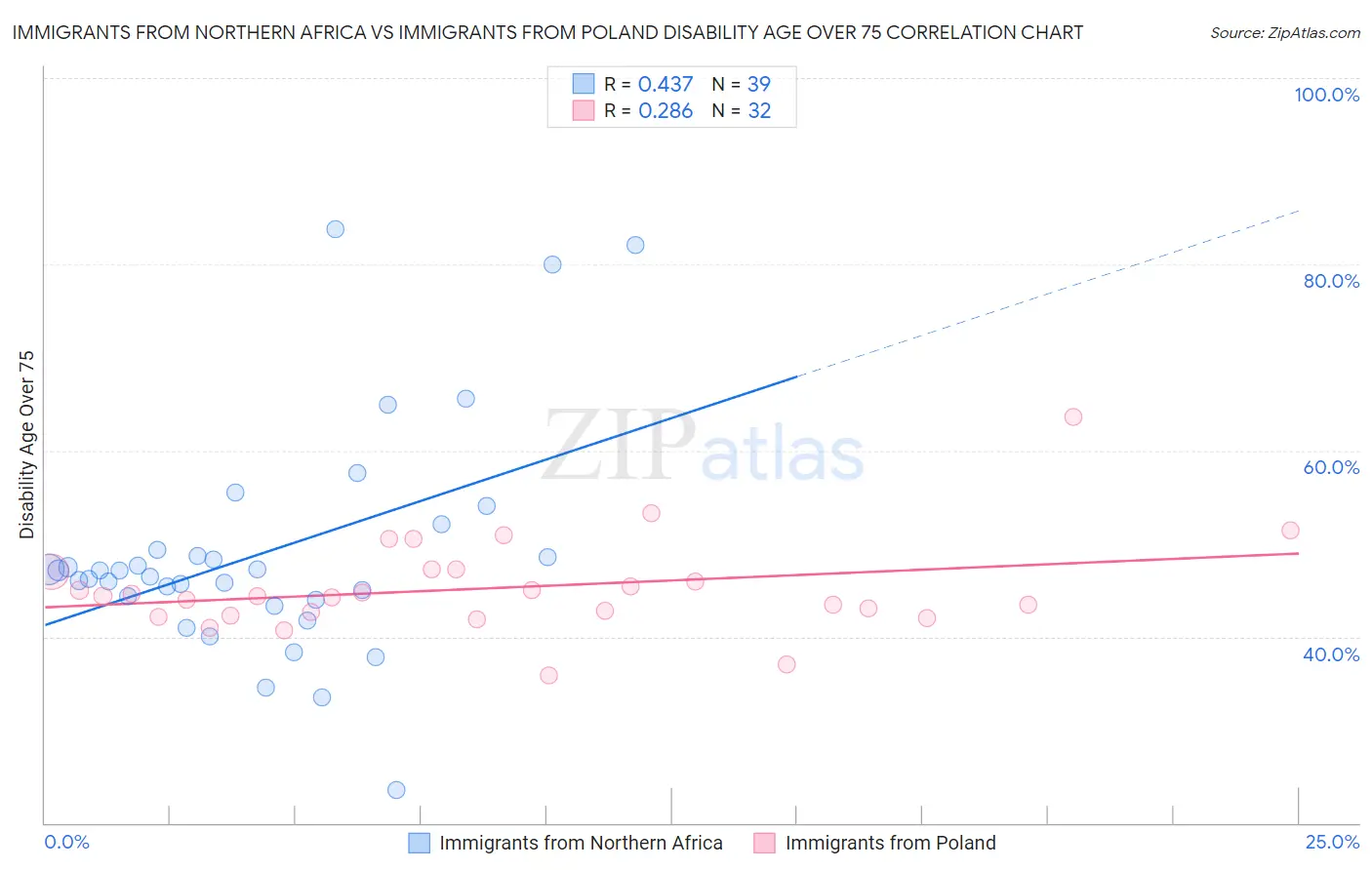 Immigrants from Northern Africa vs Immigrants from Poland Disability Age Over 75