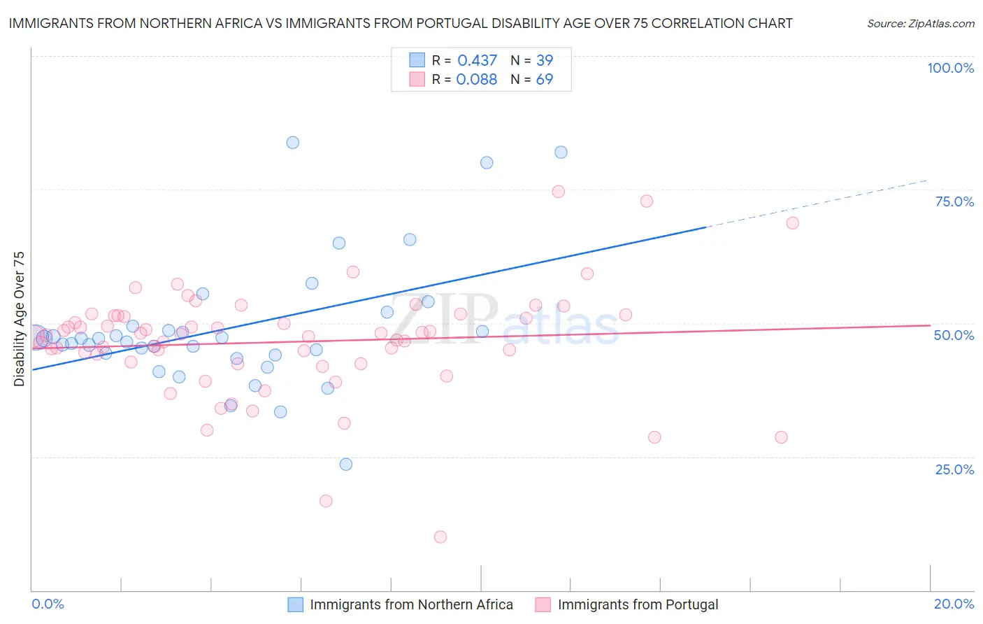 Immigrants from Northern Africa vs Immigrants from Portugal Disability Age Over 75