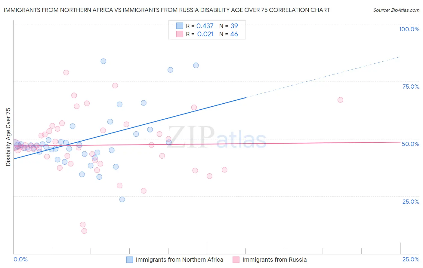 Immigrants from Northern Africa vs Immigrants from Russia Disability Age Over 75