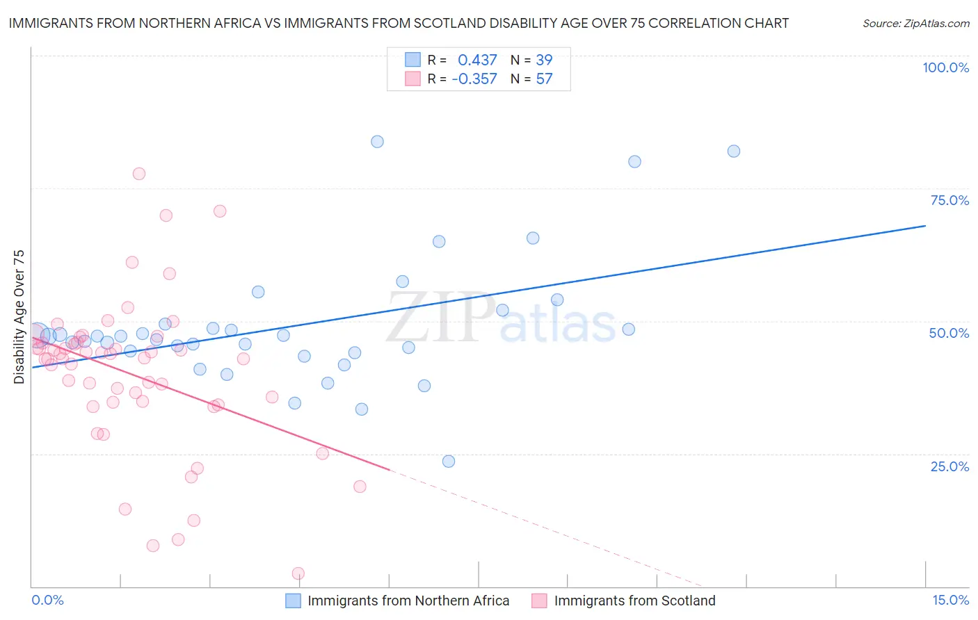 Immigrants from Northern Africa vs Immigrants from Scotland Disability Age Over 75