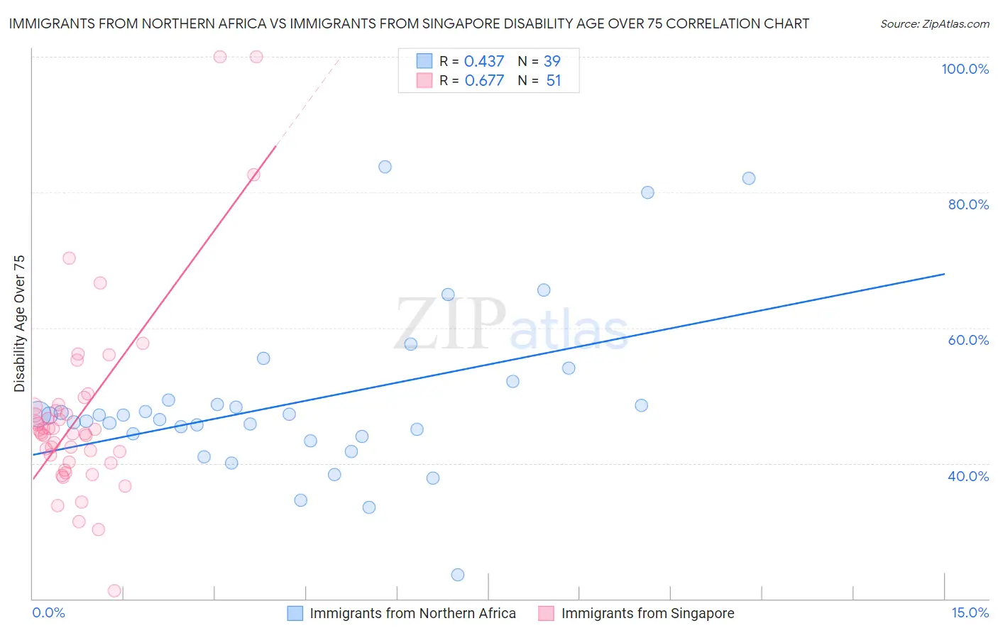 Immigrants from Northern Africa vs Immigrants from Singapore Disability Age Over 75