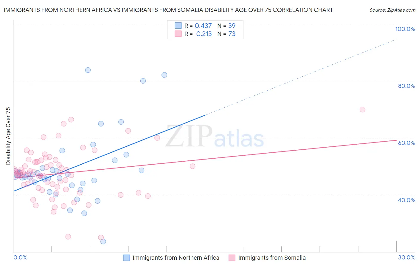 Immigrants from Northern Africa vs Immigrants from Somalia Disability Age Over 75