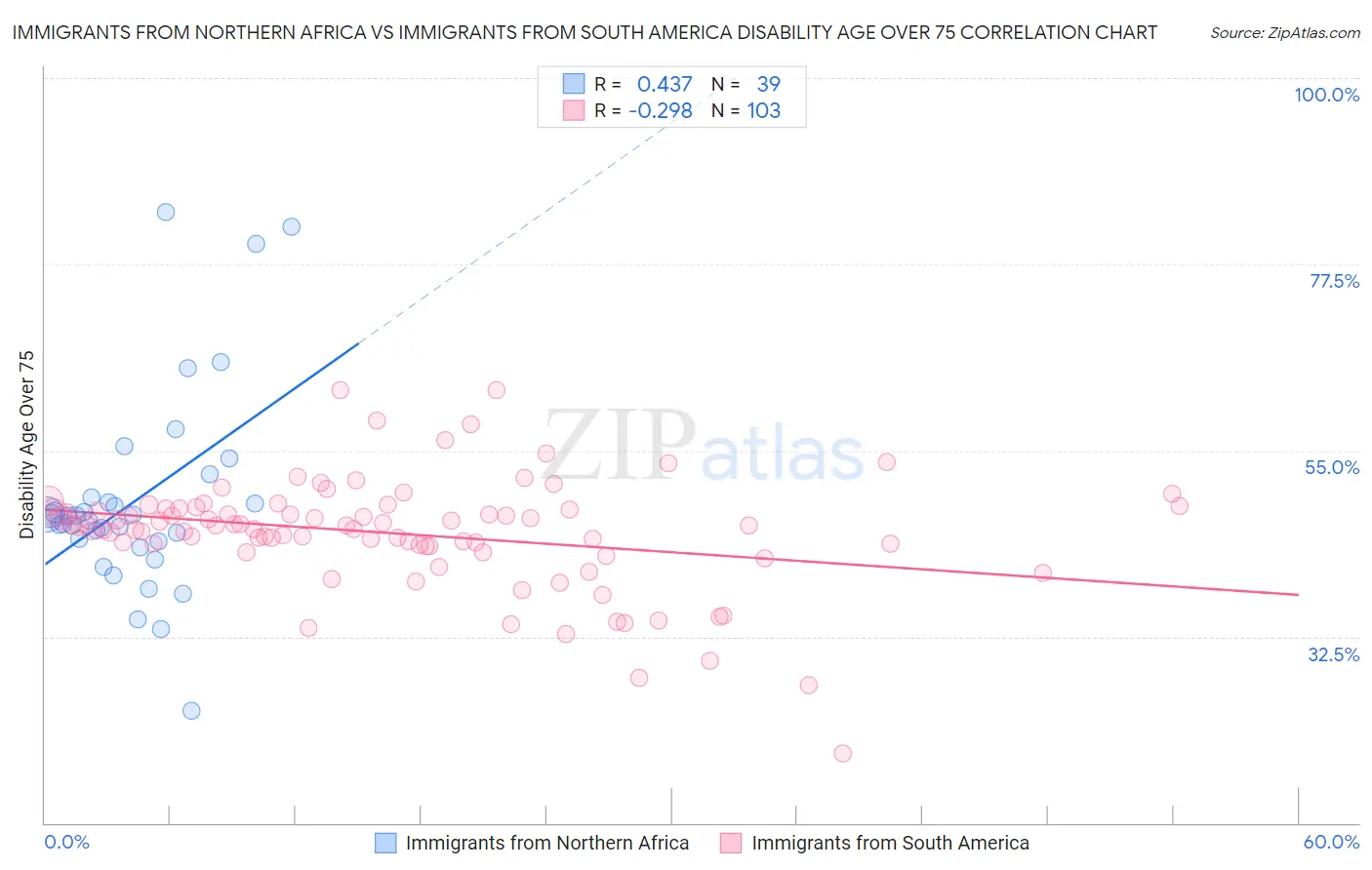 Immigrants from Northern Africa vs Immigrants from South America Disability Age Over 75