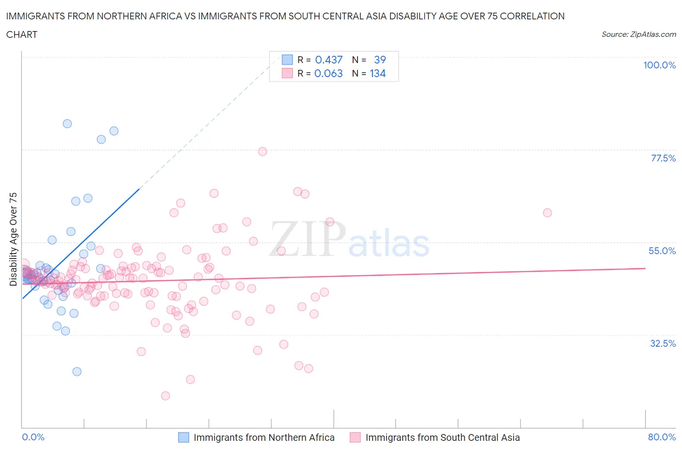 Immigrants from Northern Africa vs Immigrants from South Central Asia Disability Age Over 75