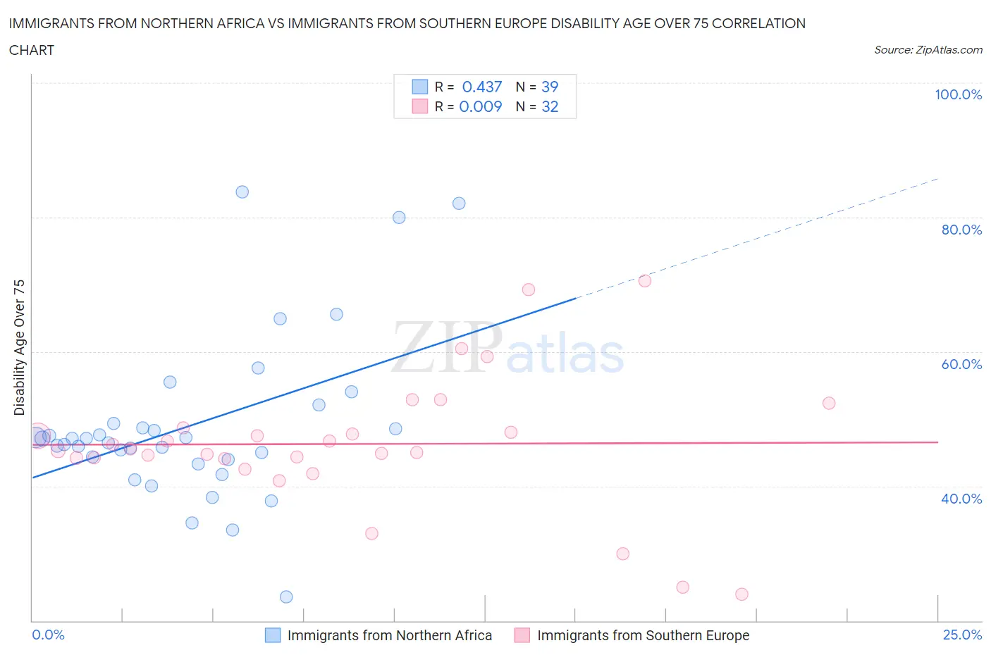 Immigrants from Northern Africa vs Immigrants from Southern Europe Disability Age Over 75