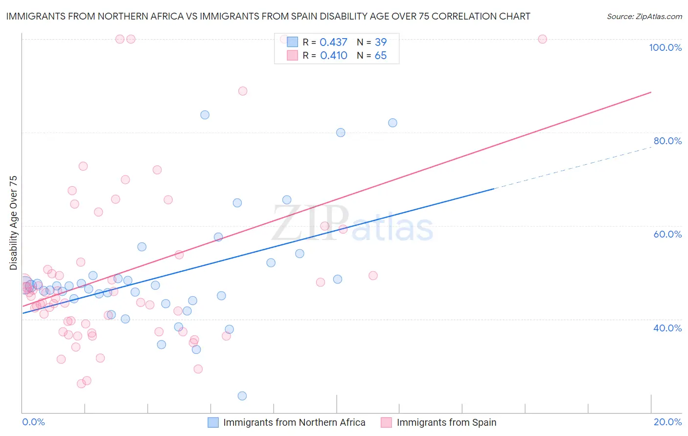 Immigrants from Northern Africa vs Immigrants from Spain Disability Age Over 75