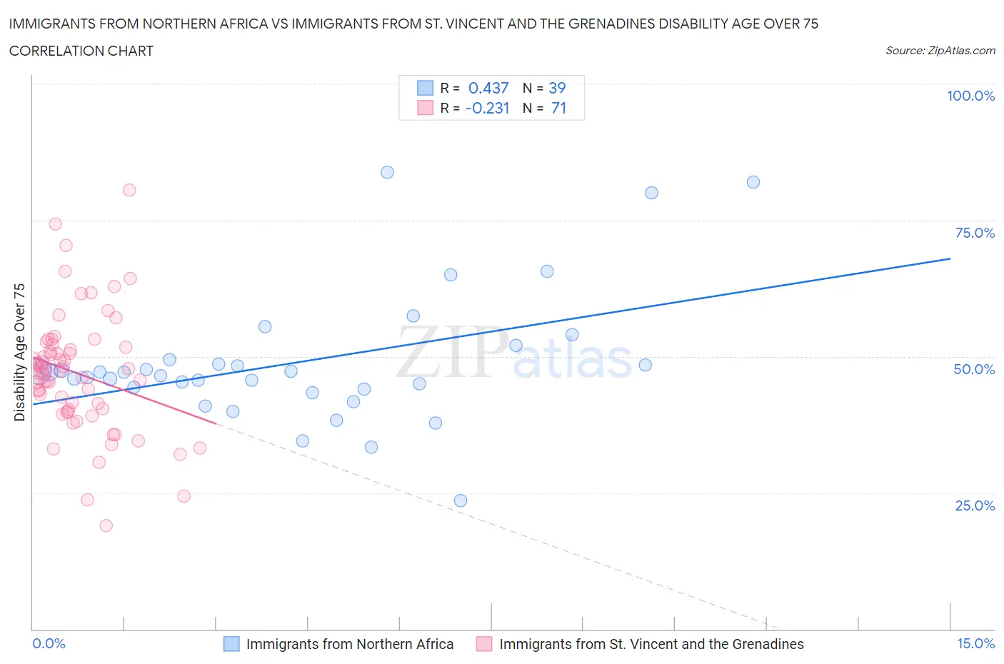 Immigrants from Northern Africa vs Immigrants from St. Vincent and the Grenadines Disability Age Over 75