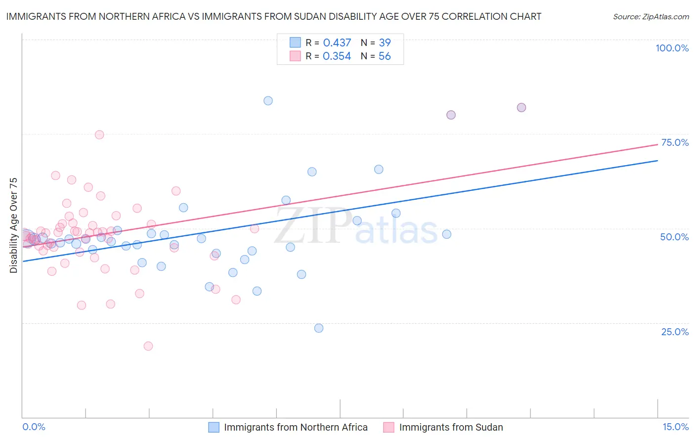 Immigrants from Northern Africa vs Immigrants from Sudan Disability Age Over 75