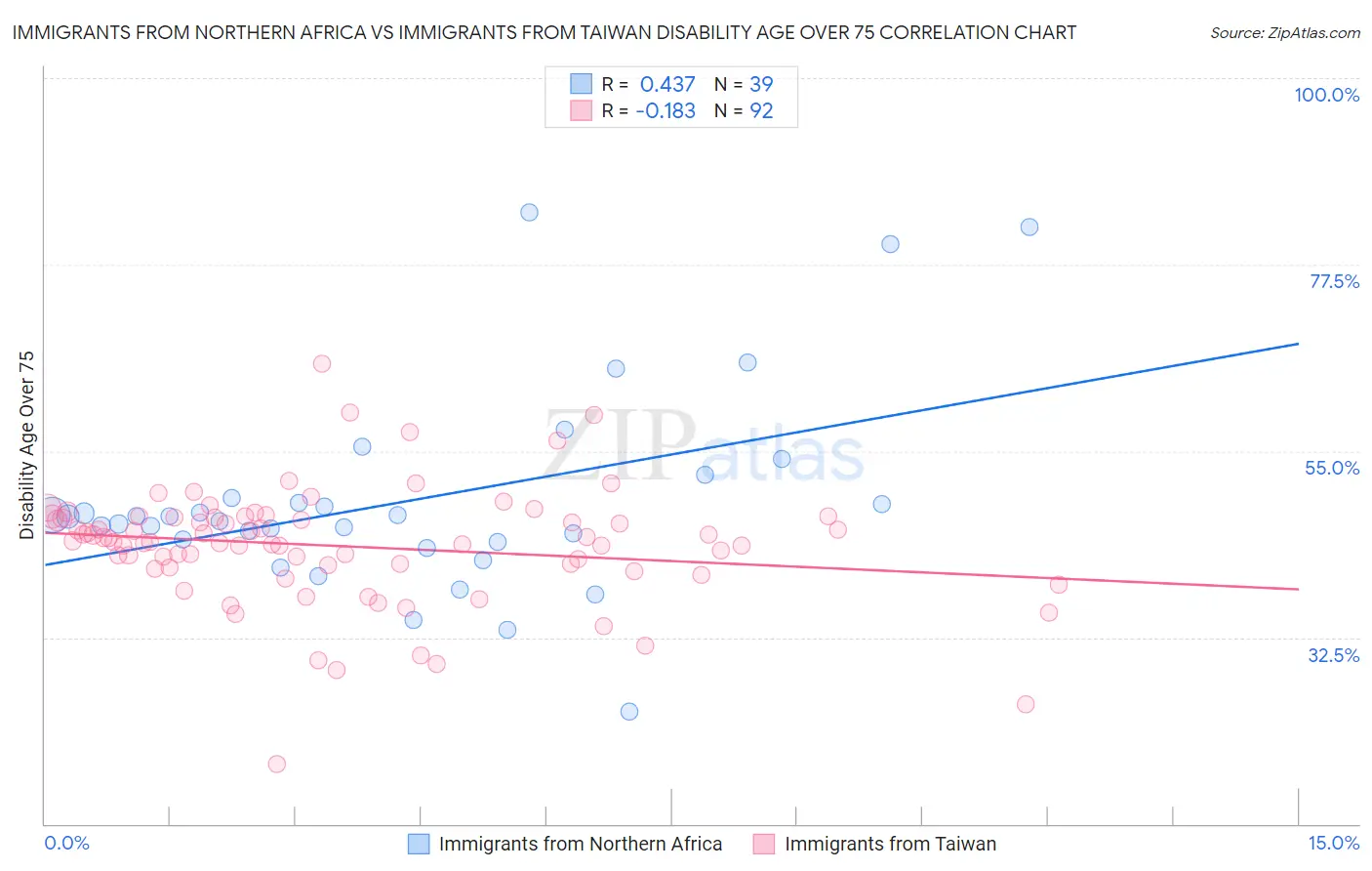 Immigrants from Northern Africa vs Immigrants from Taiwan Disability Age Over 75