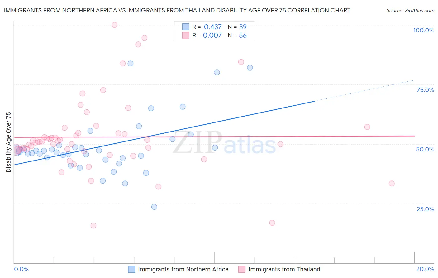 Immigrants from Northern Africa vs Immigrants from Thailand Disability Age Over 75