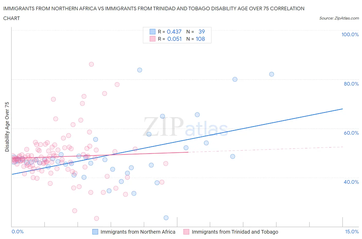 Immigrants from Northern Africa vs Immigrants from Trinidad and Tobago Disability Age Over 75