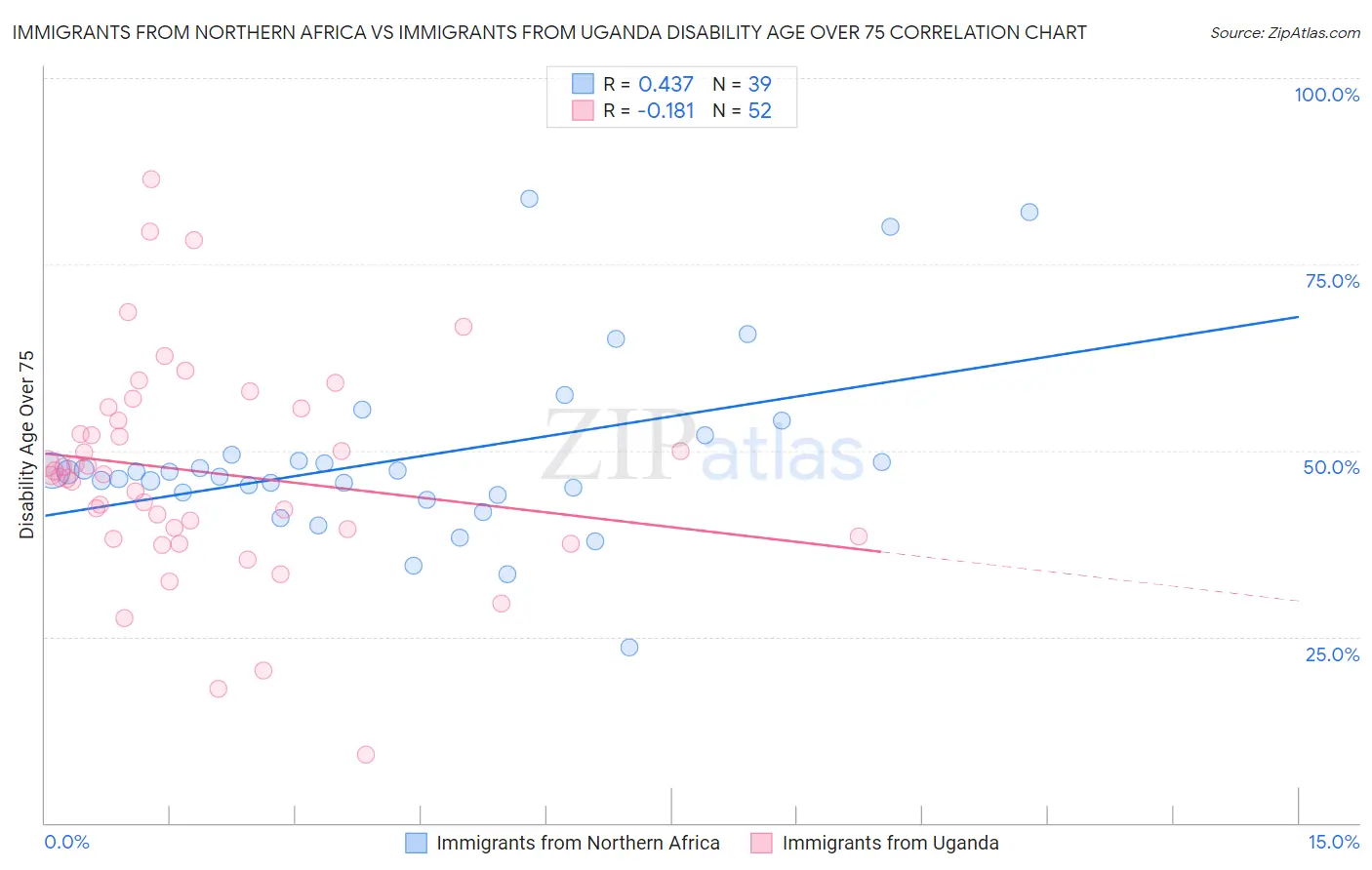 Immigrants from Northern Africa vs Immigrants from Uganda Disability Age Over 75