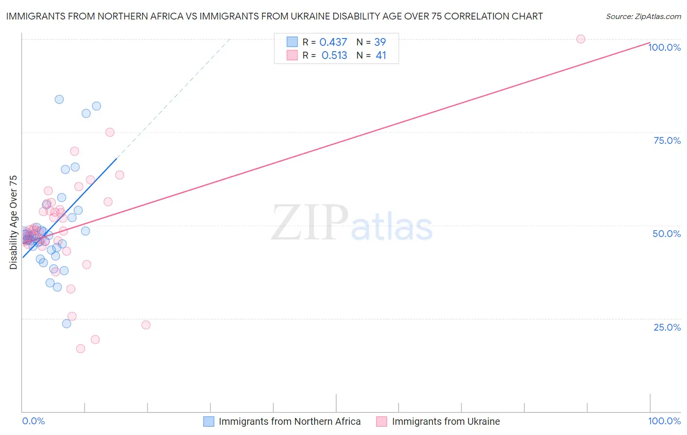 Immigrants from Northern Africa vs Immigrants from Ukraine Disability Age Over 75