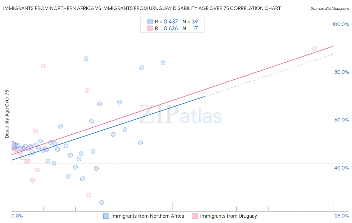 Immigrants from Northern Africa vs Immigrants from Uruguay Disability Age Over 75