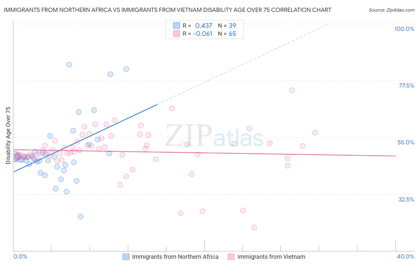 Immigrants from Northern Africa vs Immigrants from Vietnam Disability Age Over 75