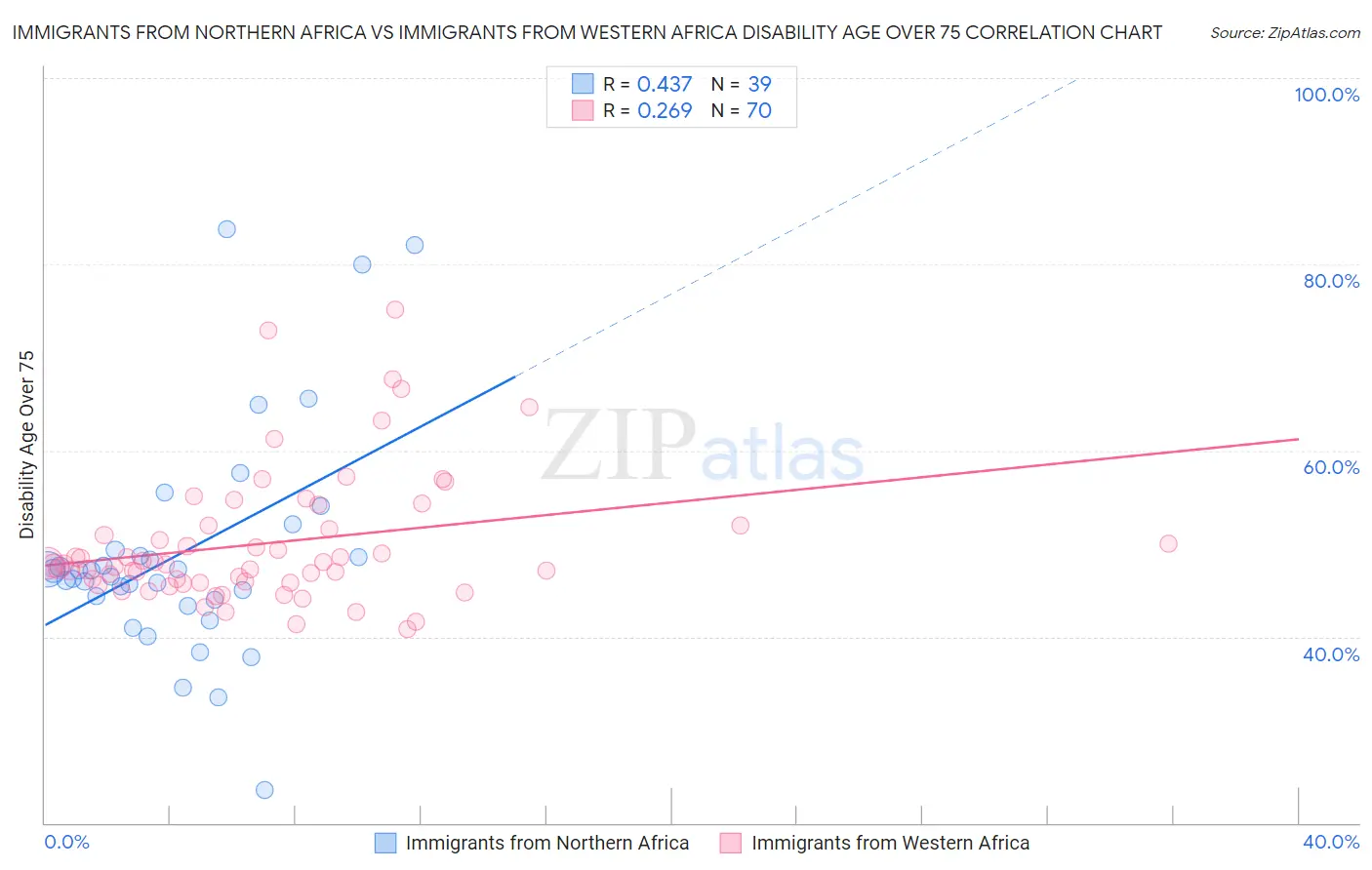 Immigrants from Northern Africa vs Immigrants from Western Africa Disability Age Over 75