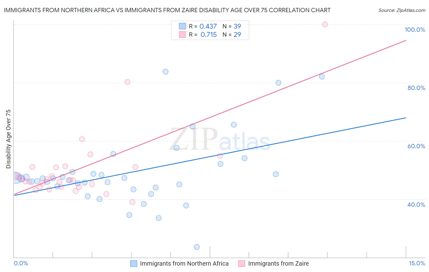 Immigrants from Northern Africa vs Immigrants from Zaire Disability Age Over 75