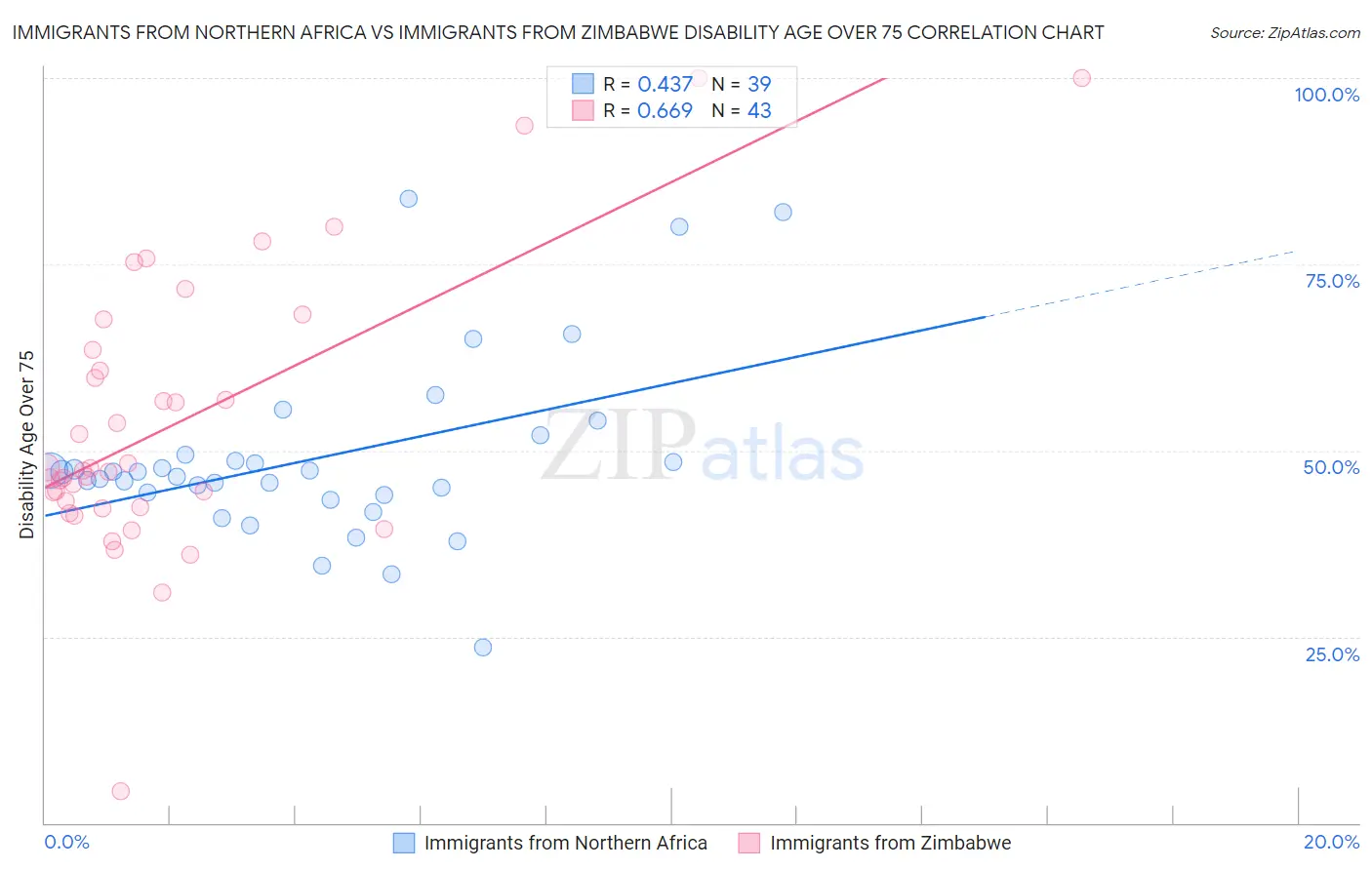 Immigrants from Northern Africa vs Immigrants from Zimbabwe Disability Age Over 75