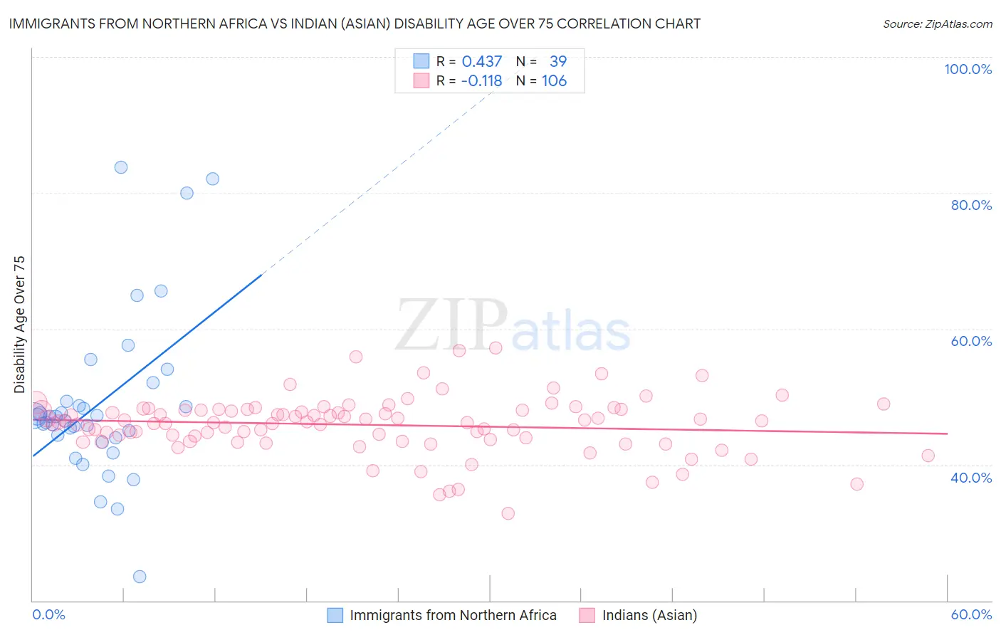 Immigrants from Northern Africa vs Indian (Asian) Disability Age Over 75