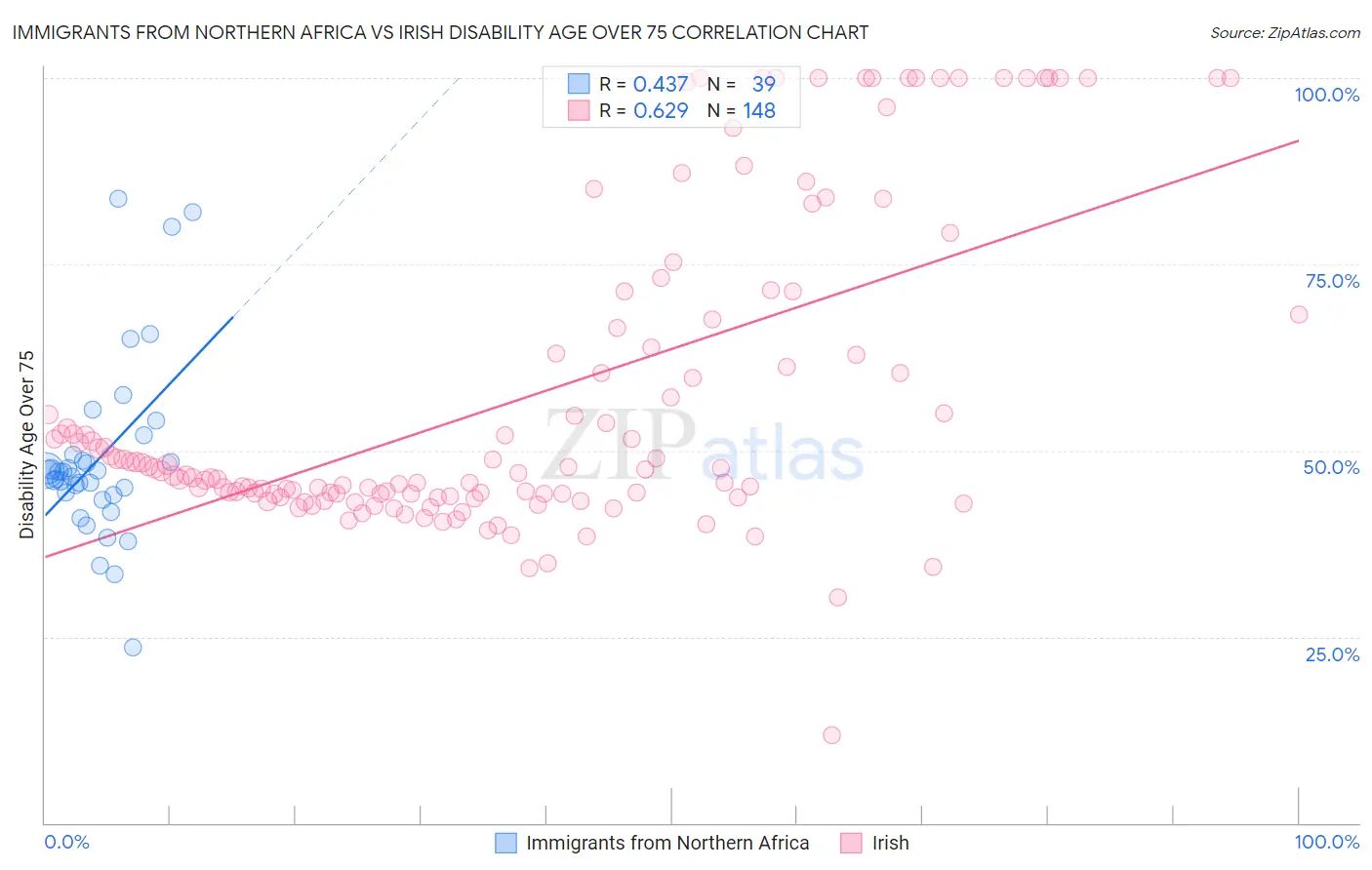 Immigrants from Northern Africa vs Irish Disability Age Over 75