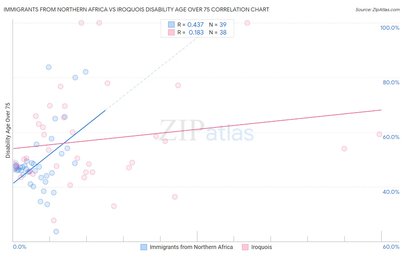 Immigrants from Northern Africa vs Iroquois Disability Age Over 75
