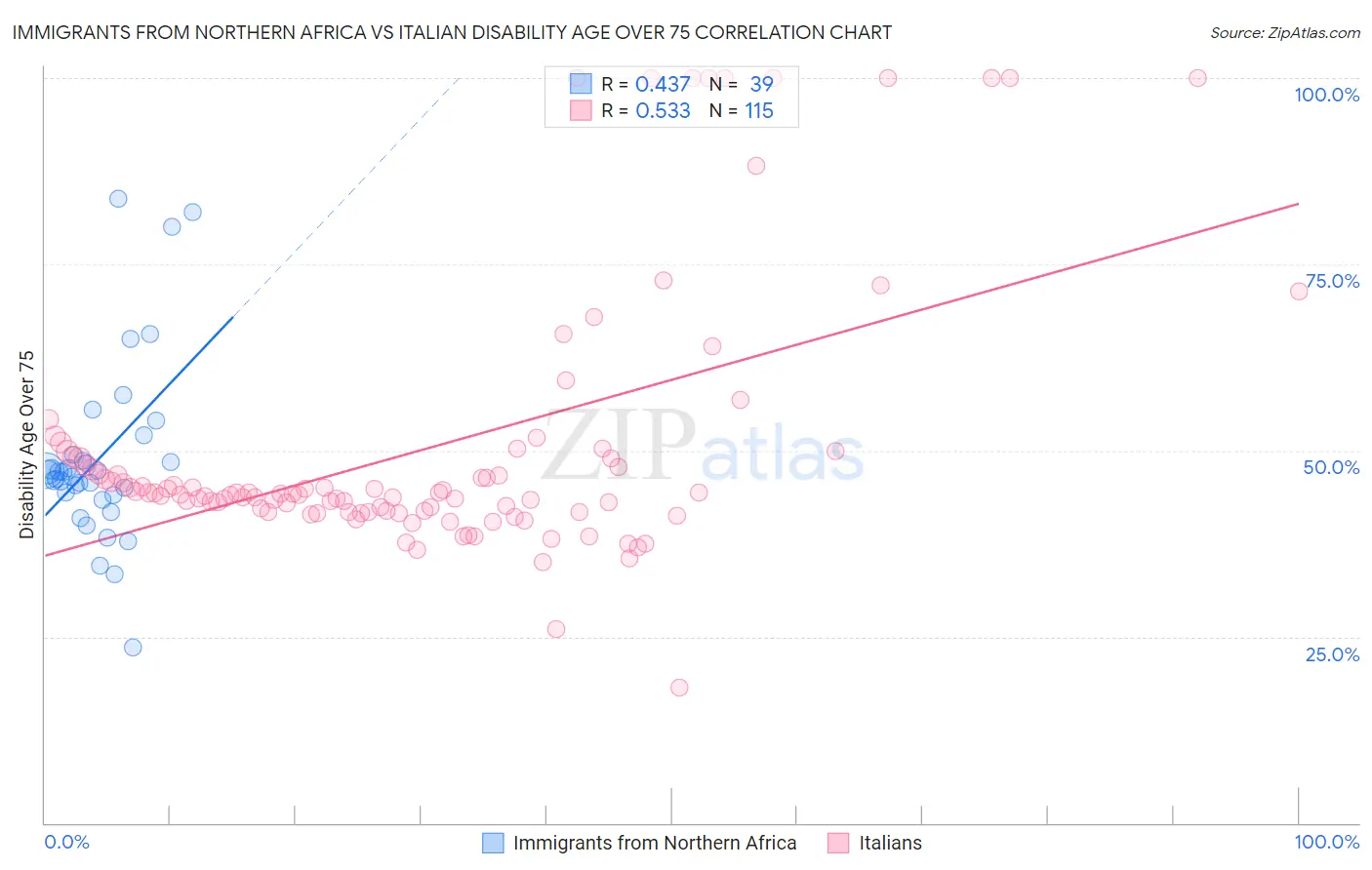 Immigrants from Northern Africa vs Italian Disability Age Over 75