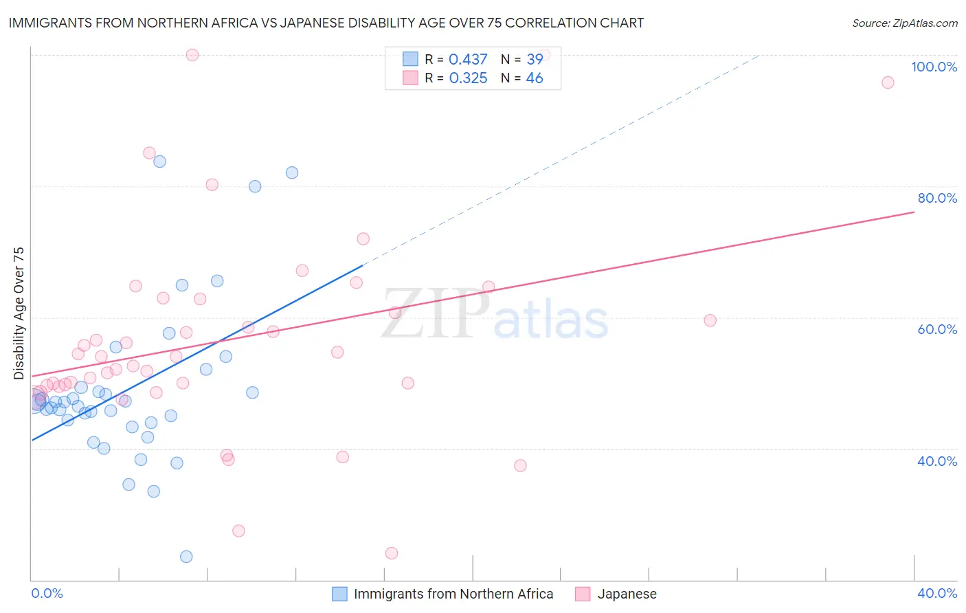 Immigrants from Northern Africa vs Japanese Disability Age Over 75
