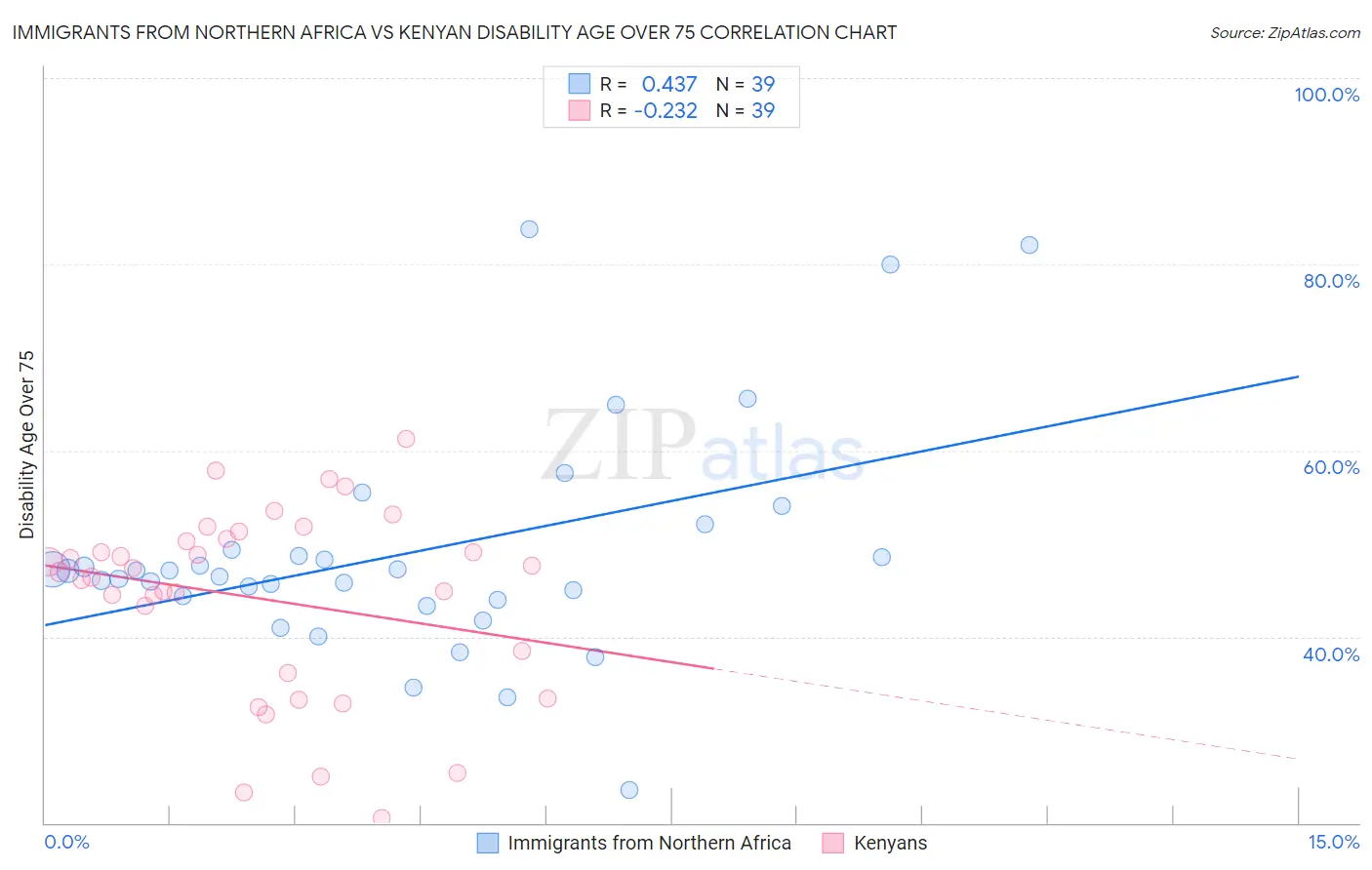 Immigrants from Northern Africa vs Kenyan Disability Age Over 75
