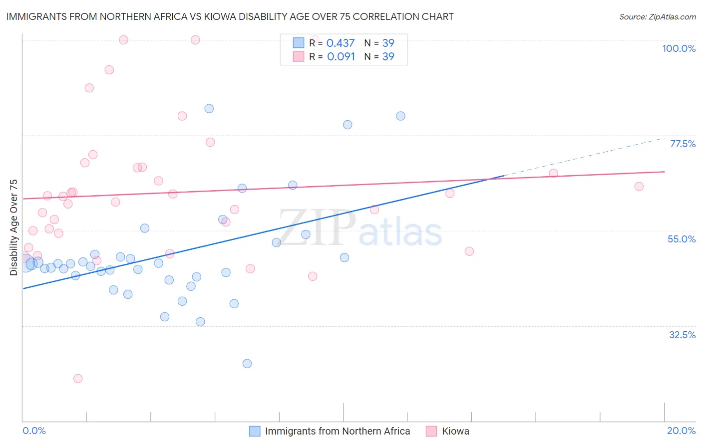 Immigrants from Northern Africa vs Kiowa Disability Age Over 75