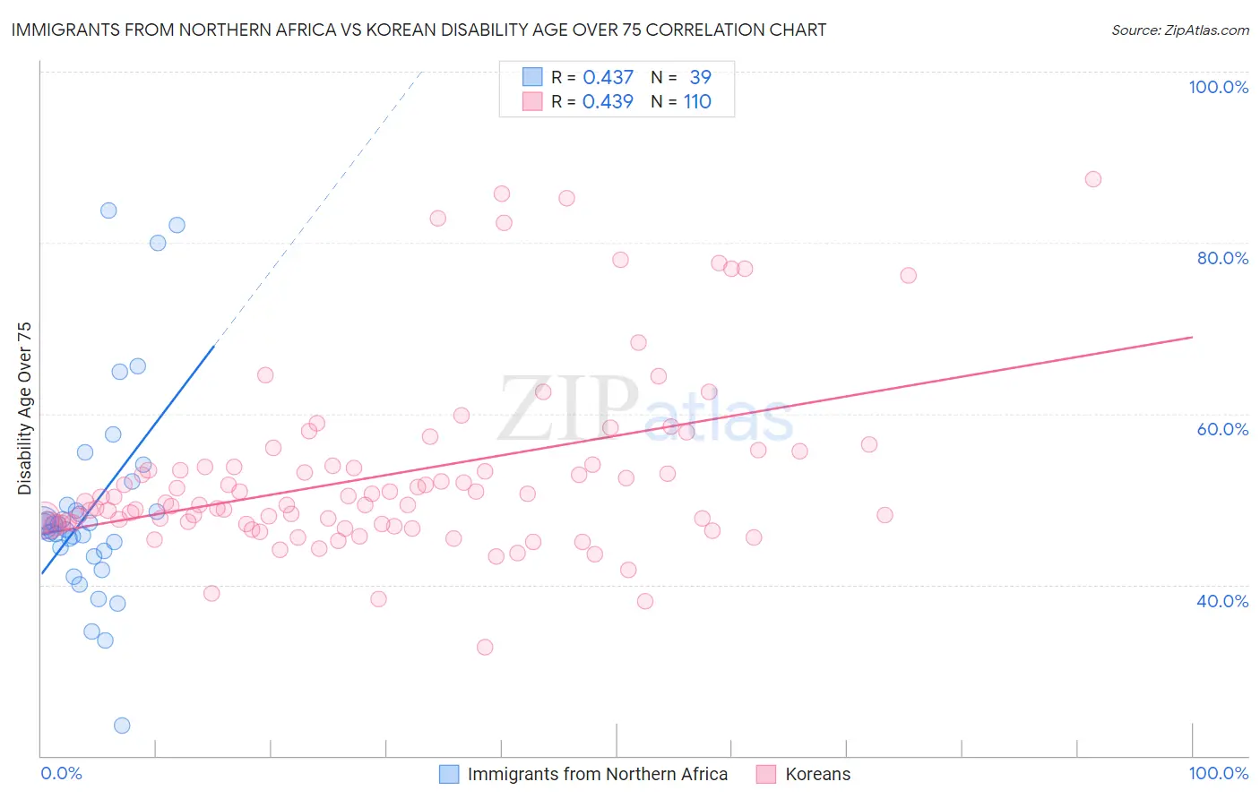Immigrants from Northern Africa vs Korean Disability Age Over 75