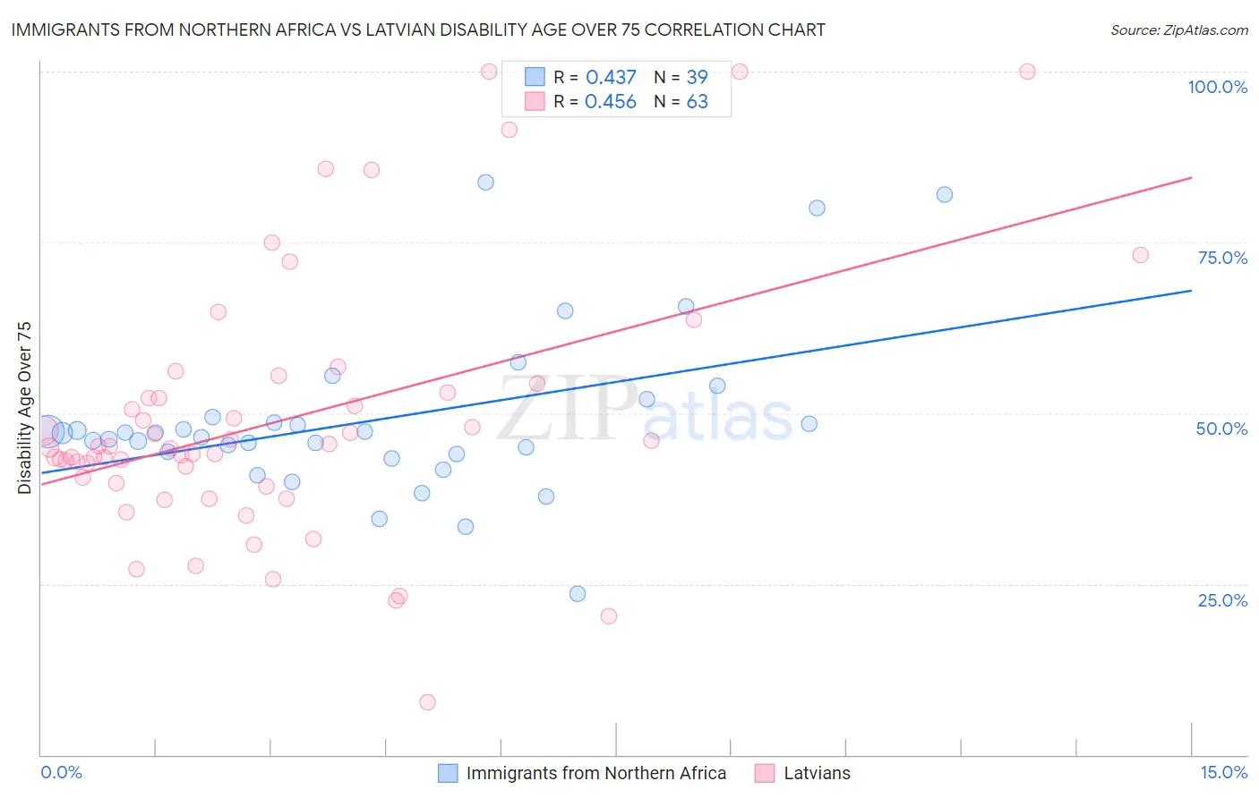 Immigrants from Northern Africa vs Latvian Disability Age Over 75
