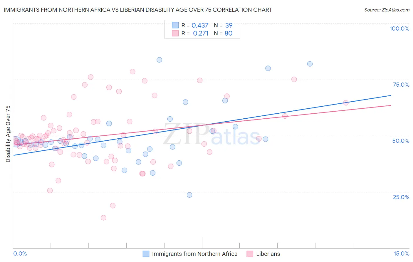 Immigrants from Northern Africa vs Liberian Disability Age Over 75