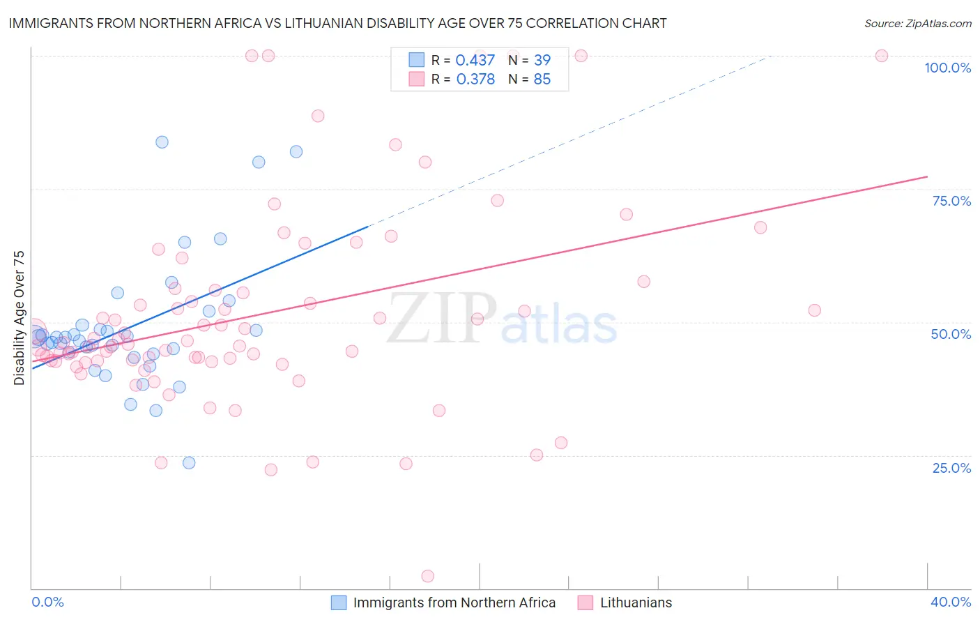 Immigrants from Northern Africa vs Lithuanian Disability Age Over 75