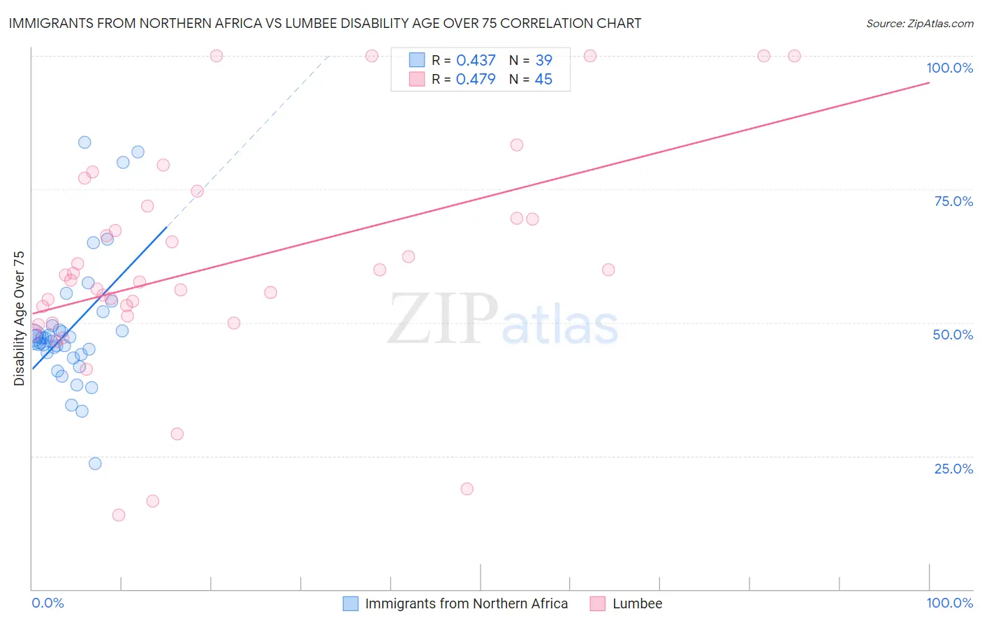 Immigrants from Northern Africa vs Lumbee Disability Age Over 75