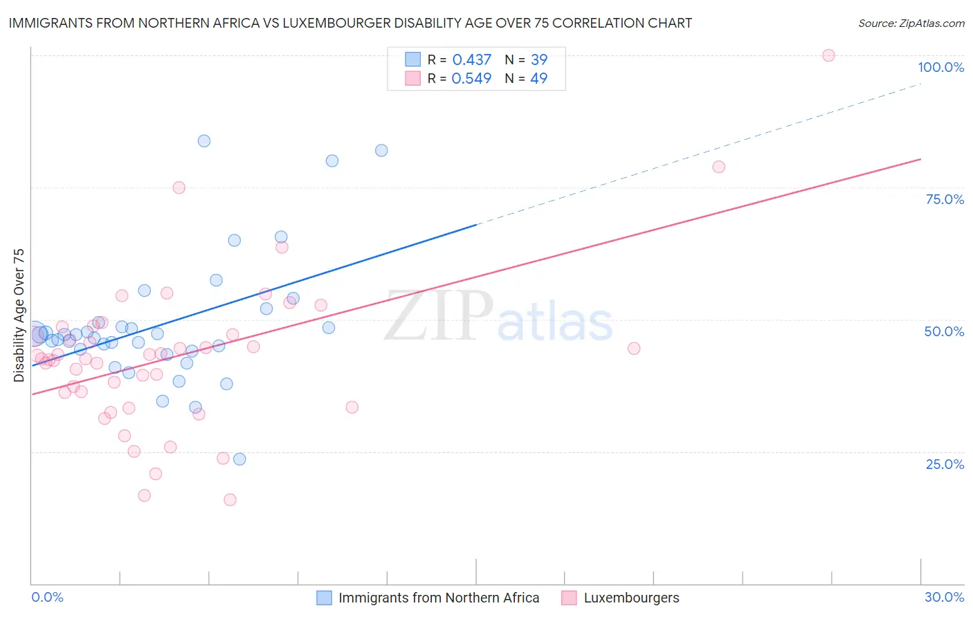 Immigrants from Northern Africa vs Luxembourger Disability Age Over 75