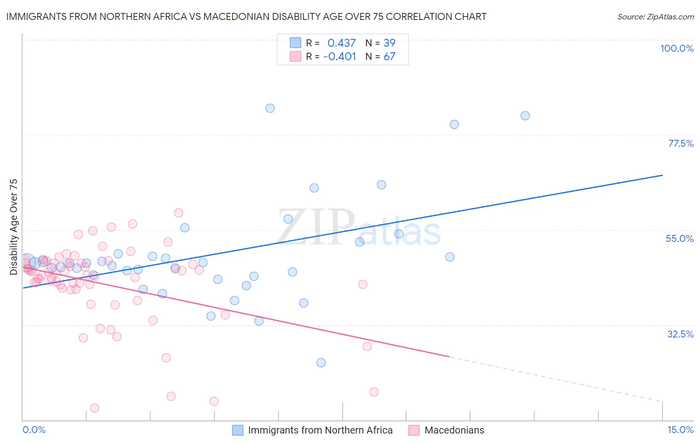 Immigrants from Northern Africa vs Macedonian Disability Age Over 75