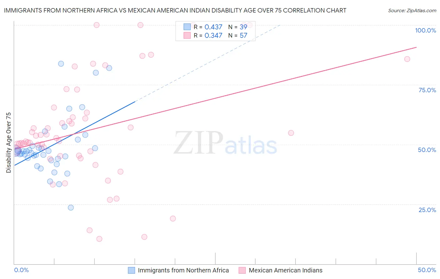 Immigrants from Northern Africa vs Mexican American Indian Disability Age Over 75