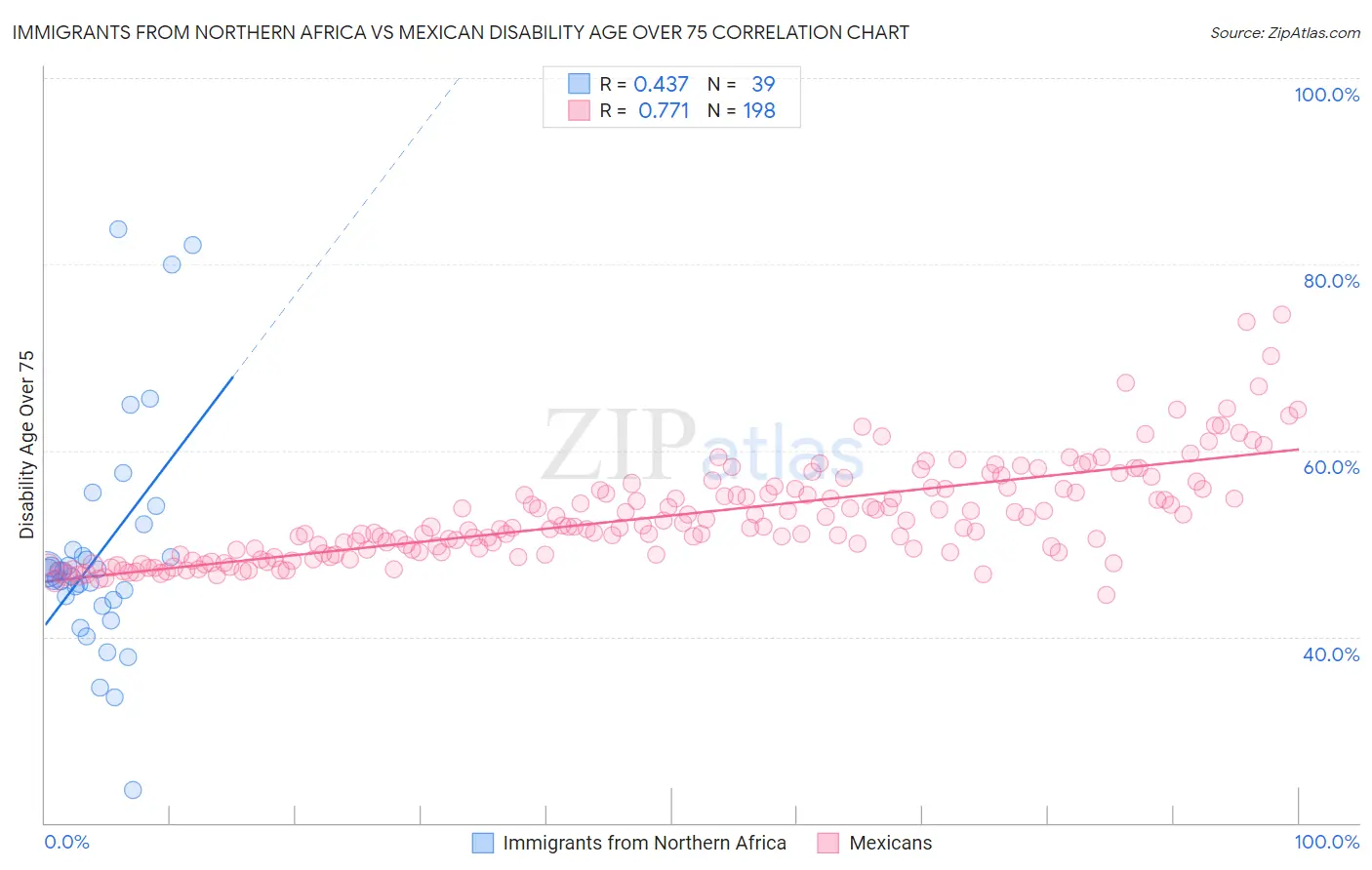 Immigrants from Northern Africa vs Mexican Disability Age Over 75