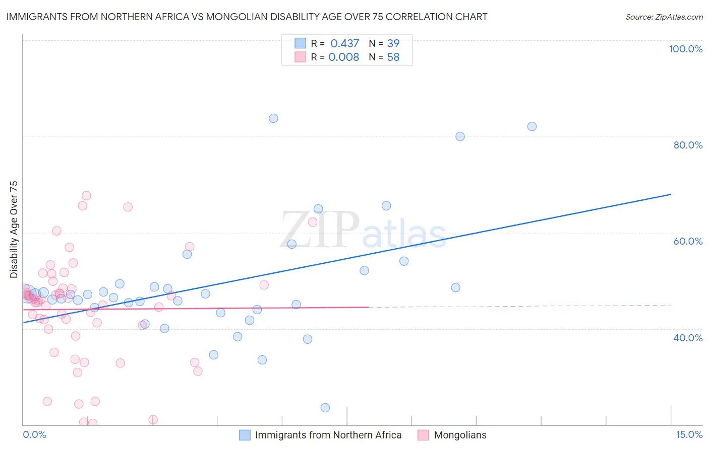 Immigrants from Northern Africa vs Mongolian Disability Age Over 75