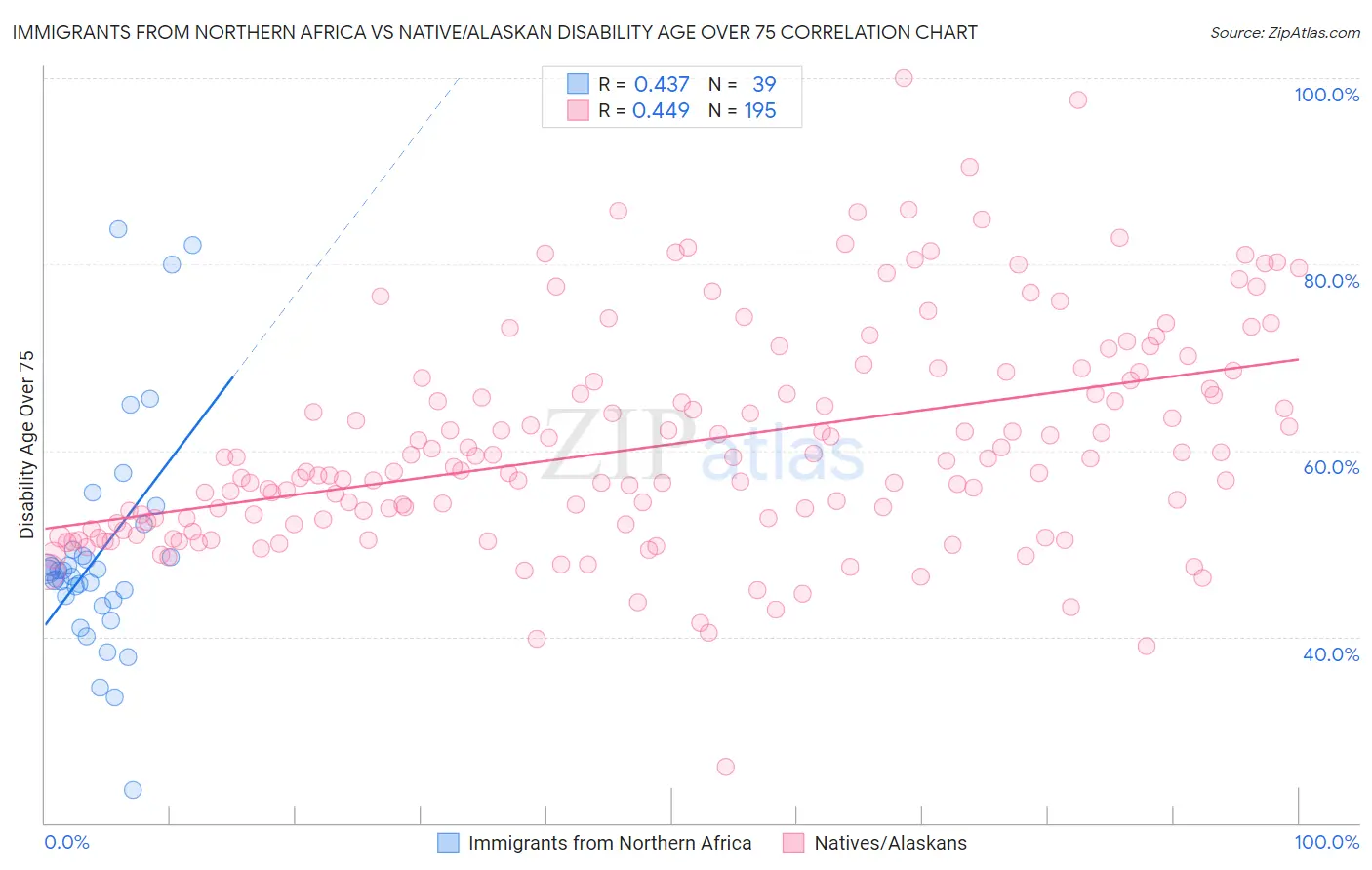 Immigrants from Northern Africa vs Native/Alaskan Disability Age Over 75