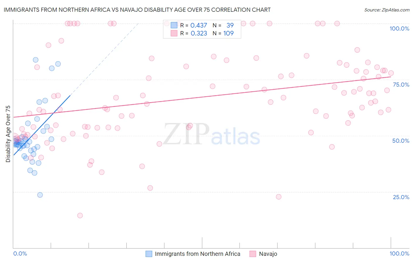 Immigrants from Northern Africa vs Navajo Disability Age Over 75
