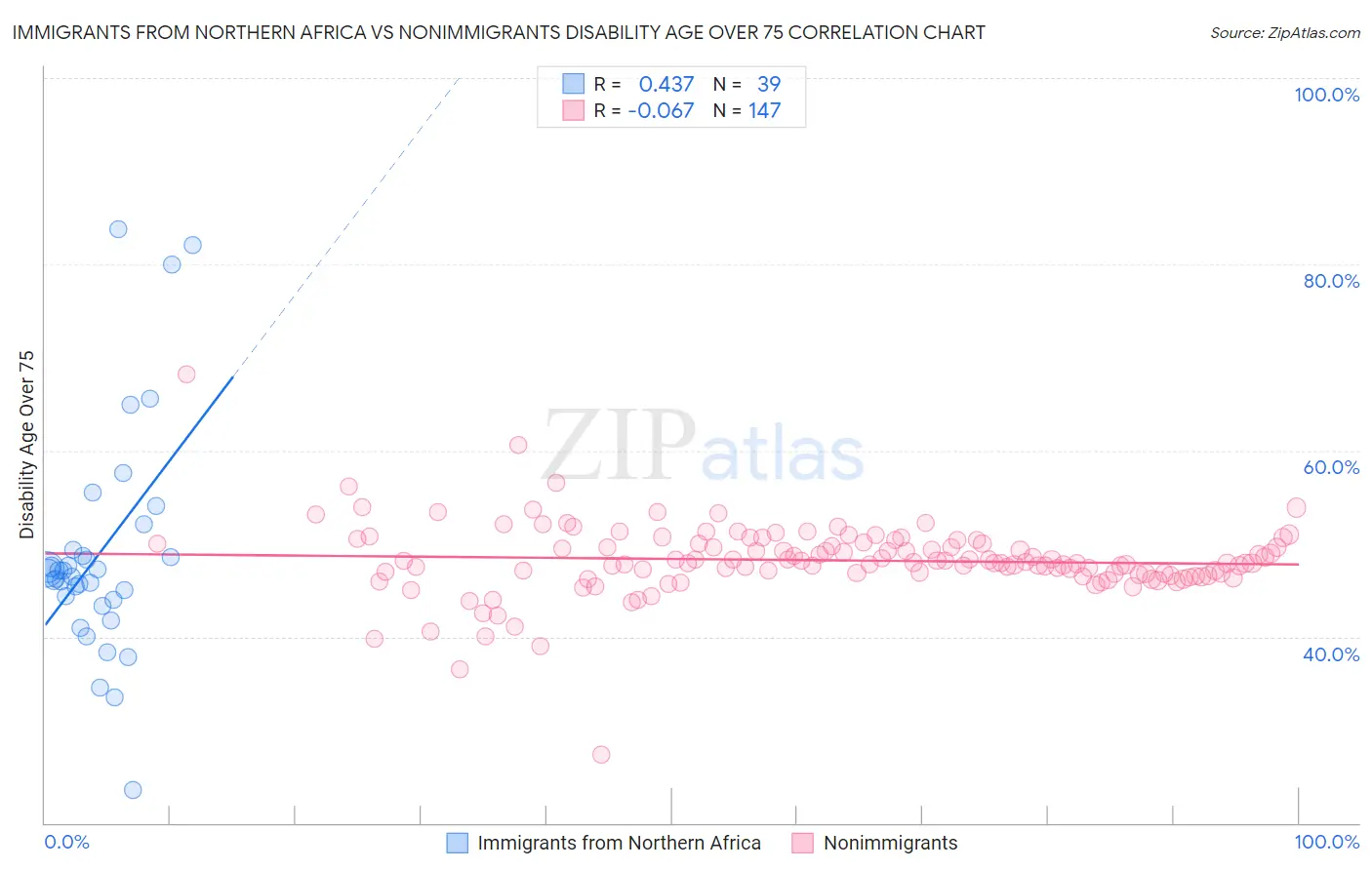 Immigrants from Northern Africa vs Nonimmigrants Disability Age Over 75